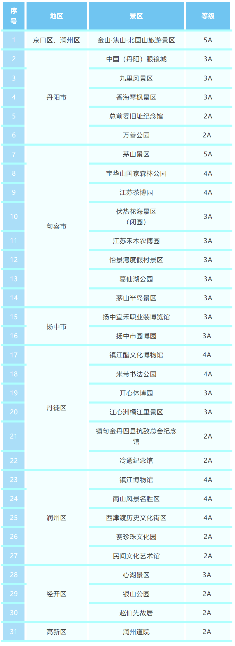常州市民去镇江A级景区游玩免票！开元棋牌8月16日-8月17日(图1)