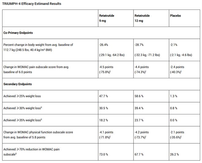 etatrutide Ⅲ期数据公布成迄今最强效减重药开元棋牌app减重266%、膝痛缓解75%！礼来R(图1)